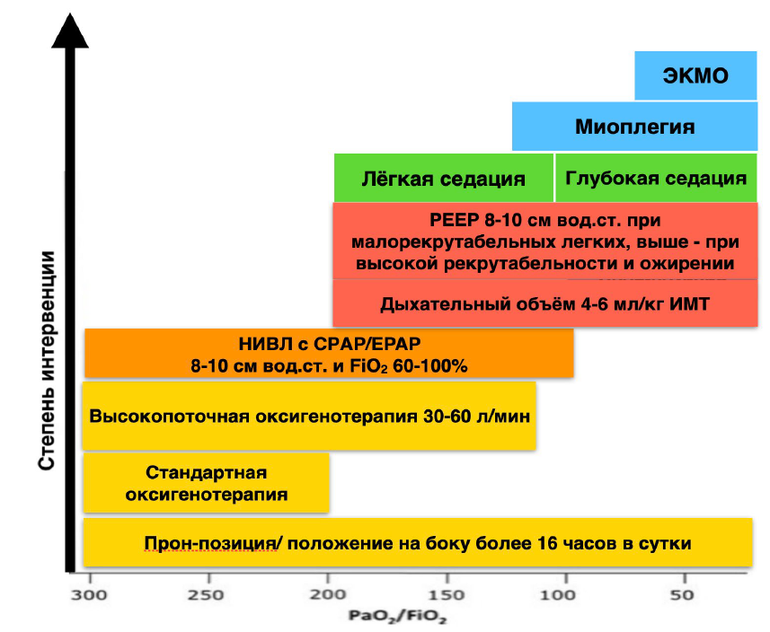 Временные методические рекомендации профилактика версия 18. Пошаговый подход в выборе респираторной терапии Covid-19. Схема пошаговый подход в выборе респираторной терапии Covid-19. Пошаговый подход в выборе респираторной терапии. Критерии тяжелого течения ковид.