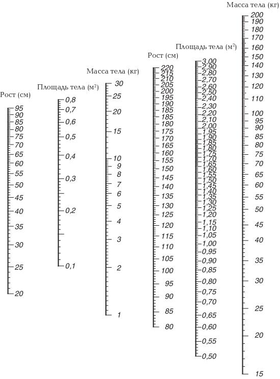 Расчет поверхности тела калькулятор. Номограмма для вычисления площади поверхности тела. Номограмма площади поверхности тела человека. Номограмма площади поверхности тела человека калькулятор. Номограмма для расчета площади тела.