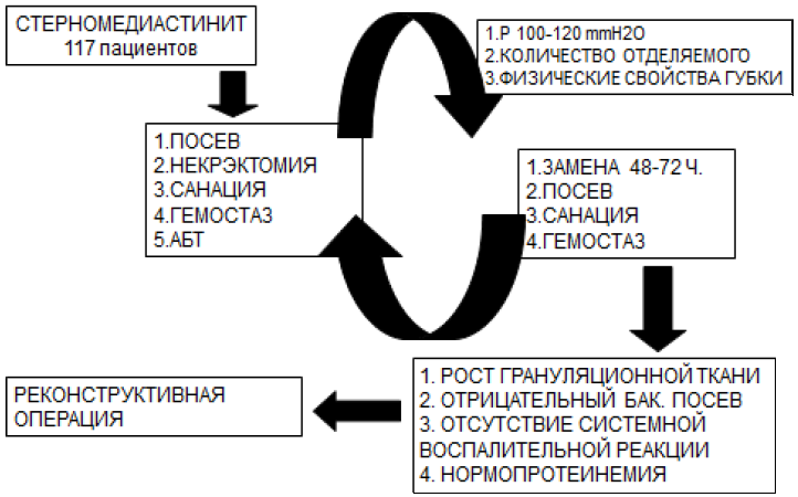 Несостоятельность послеоперационного шва карта вызова