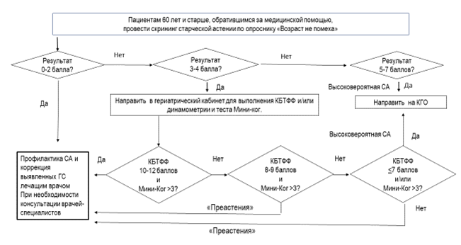 Карта пациента комплексная гериатрическая оценка