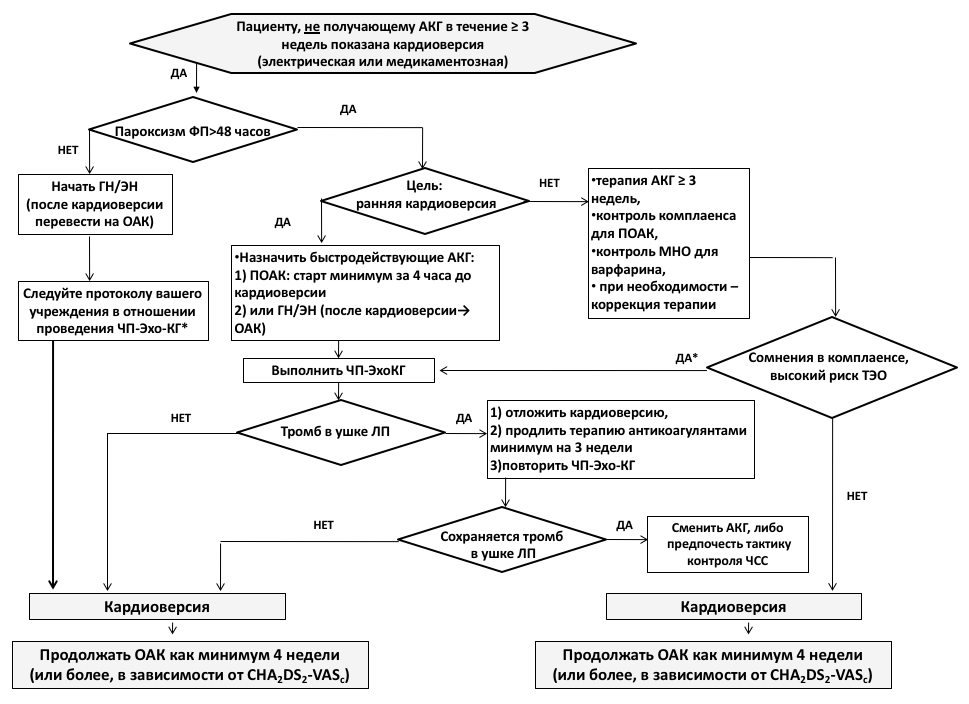 Получение пациент. Алгоритм консультирования при приеме антикоагулянтов. Терапия моста антикоагулянты схемы. Алгоритм лабораторного выявления волчаночного антикоагулянта. Система АЛГОМ.