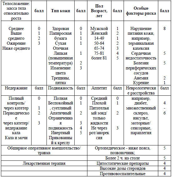 Карта пролежней госстандарт