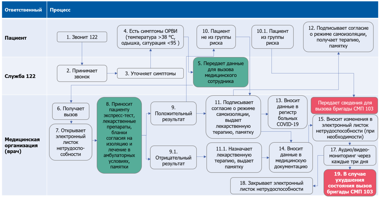 Временные методические рекомендации версия 18 тест. Стандартная,схема развития ОРВИ.