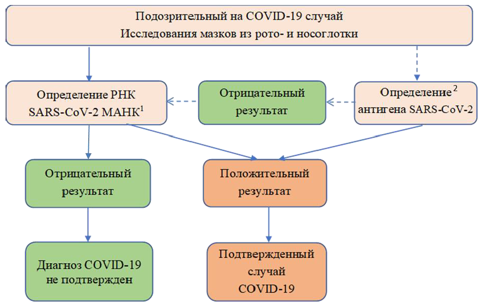 Временные рекомендации covid. Лабораторная диагностика коронавирусной инфекции Covid 19. Алгоритм обследования пациента с подозрением на Covid-19. Алгоритм обследования пациента с подозрением на коронавирусную. Алгоритм обследования пациента коронавирусной инфекции Covid-19.