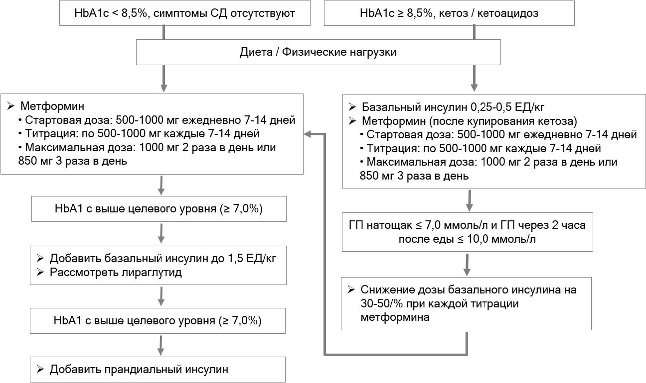 Алгоритмы сахарный диабет 2023