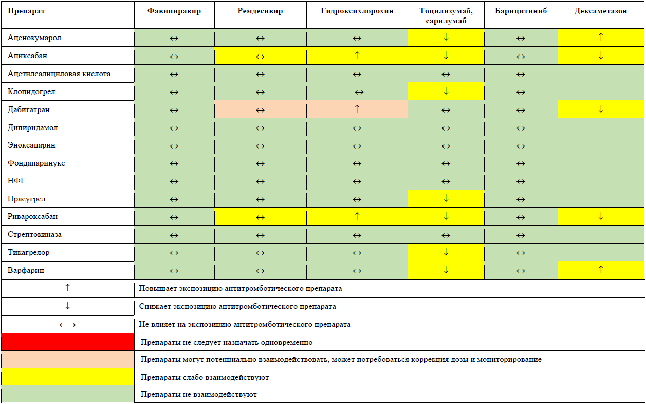 Временные методические рекомендации профилактика лечение. Лекарственное взаимодействие антитромботических препаратов. Варфарин и противовирусные препараты одновременно.