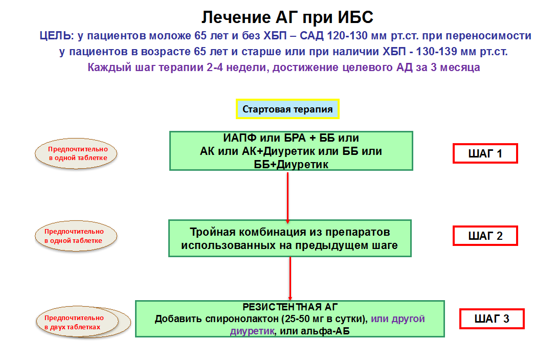 Схемы лечения гипертензии. Стратегия лекарственной терапии при сочетании АГ И ИБС. Алгоритм лечения АГ I–II стадий. Ступенчатая схема лечения артериальной гипертензии. Лечение артериальной гипертензии при ИБС.