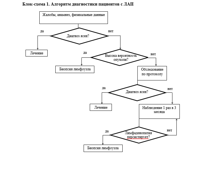 Схема диагностики. Алгоритм ведения больного с лимфаденопатией. Алгоритмы ведения пациентов 2021. Алгоритм ведения пациента с ДГР. Алгоритм ведения пациента после амбулаторных операций.