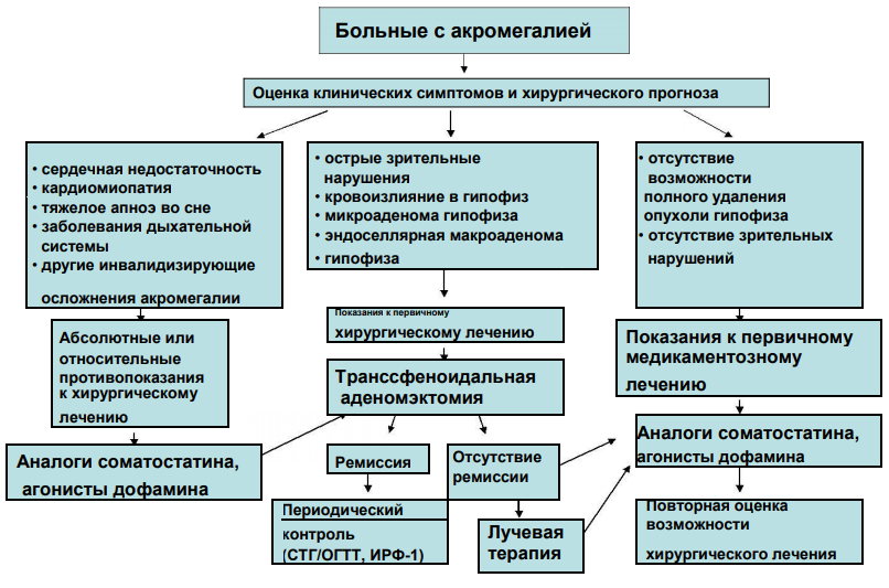 Акромегалия диагностика. Акромегалия дифференциальная диагностика. Лечение акромегалии препараты. Лечение акромегалии препараты для лечения.